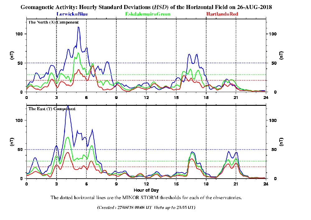 BGS Hourly deviations during solar storm 26/8/18